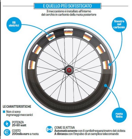 “Il motore della bicicletta è sorpassato, le ruote elettromagnetiche da 200mila euro sono il nuovo doping”