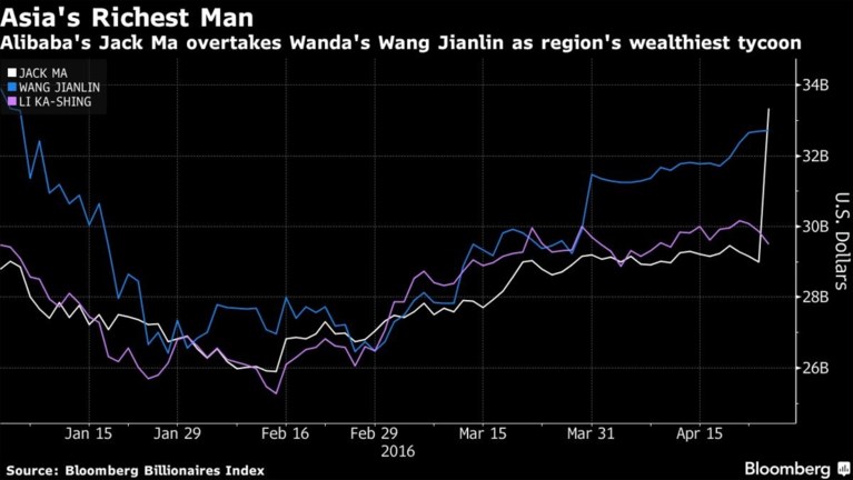 Jack Ma is nieuwe rijkste man van Azië