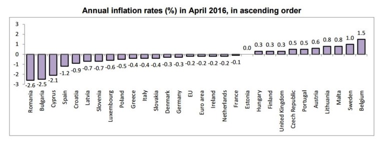 Belgische inflatie blijft hoogste van EU