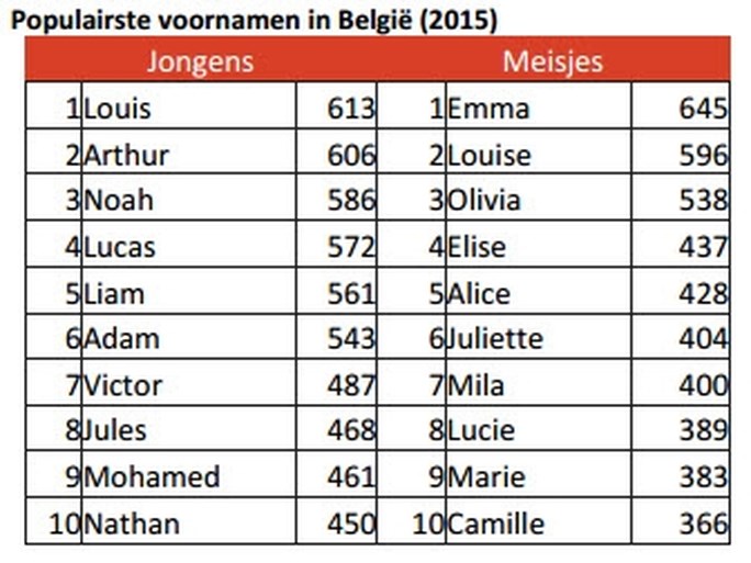 Zeldzame voornamen belgië