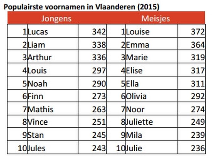 Zeldzame voornamen belgië