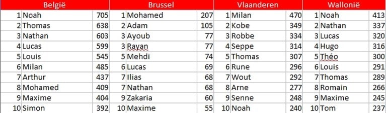 Zeldzame voornamen belgië