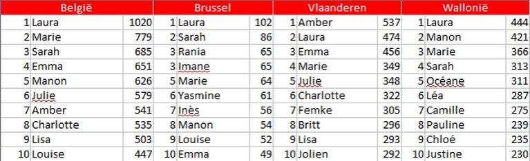 Weet U Nog Welke Namen 20 Jaar Geleden Populair Waren Wij L Het Nieuwsblad Mobile
