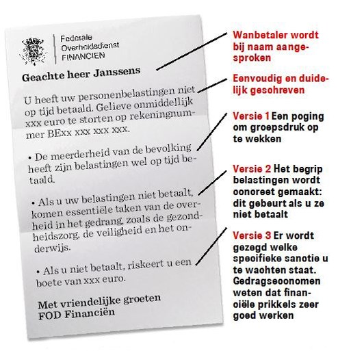 Slimme brief levert fiscus 18 miljoen op