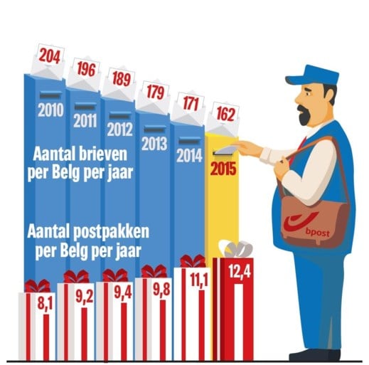 Postbode komt niet meer elke dag aan huis