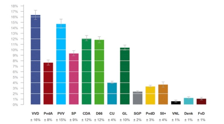 Onze Noorderburen hebben gestemd: zullen deze verkiezingen Nederland onbestuurbaar maken?