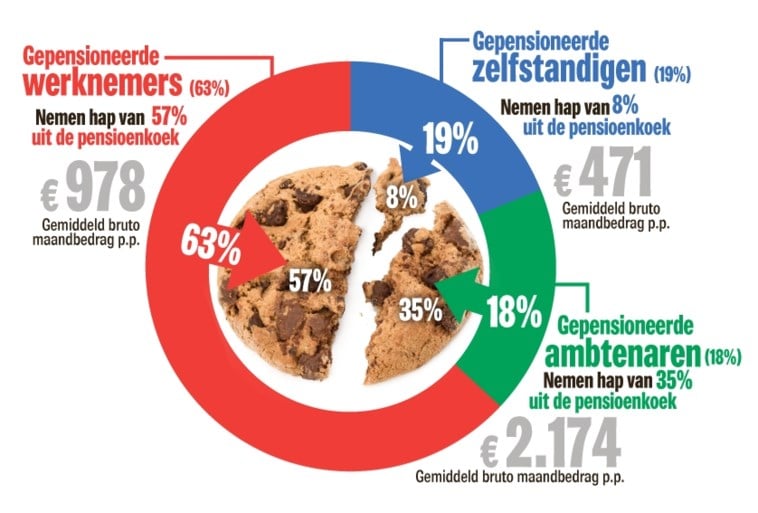 “We moeten naar gelijke pensioenen voor ambtenaren en werknemers”