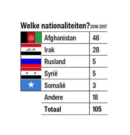 Al meer dan 100 vluchtelingen betrapt die even vakantie nemen in thuisland