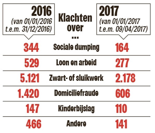 Nooit eerder verklikte u zoveel buren, bazen of kennissen
