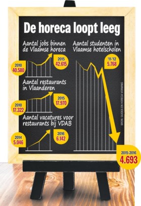 Onze horeca loopt leeg: de jobs zijn er, maar niemand wil ze