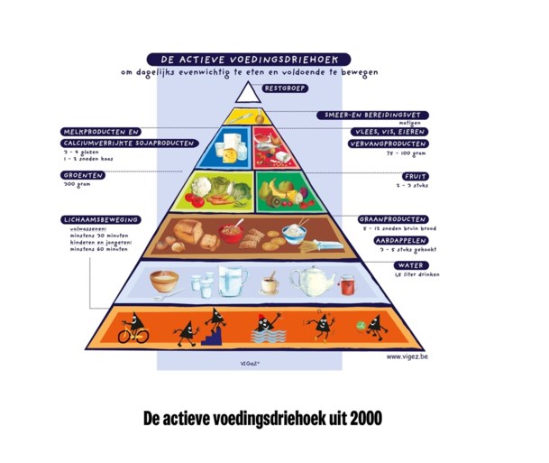 Meer groenten, minder vlees en boter: de voedingsdriehoek wordt op zijn kop gezet