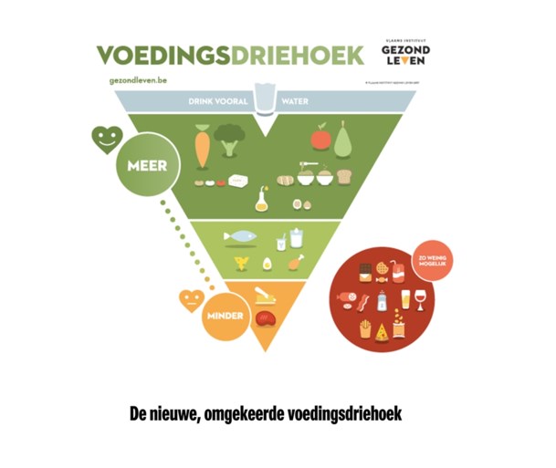 Meer groenten, minder vlees en boter: de voedingsdriehoek wordt op zijn kop gezet