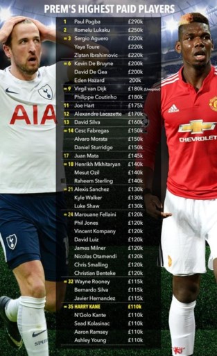 Niemand in Europa scoorde meer in 2017, maar Harry Kane is absoluut geen grootverdiener in Engeland