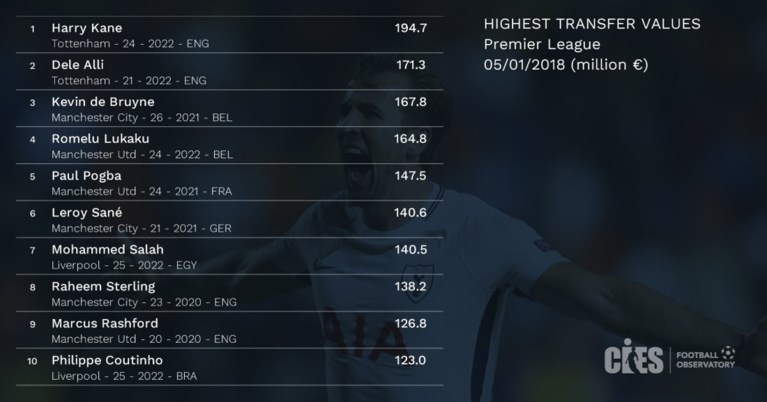 Acht Belgen staan tussen de meest waardevolle voetballers ter wereld maar dé grote vraag: waar is Ronaldo?