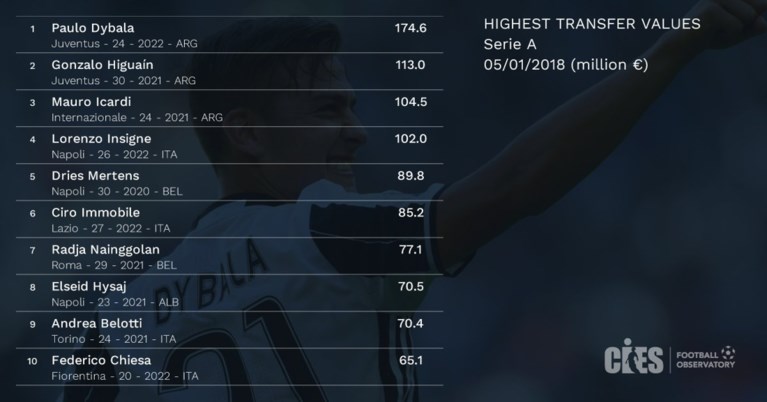 Acht Belgen staan tussen de meest waardevolle voetballers ter wereld maar dé grote vraag: waar is Ronaldo?