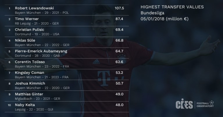 Acht Belgen staan tussen de meest waardevolle voetballers ter wereld maar dé grote vraag: waar is Ronaldo?