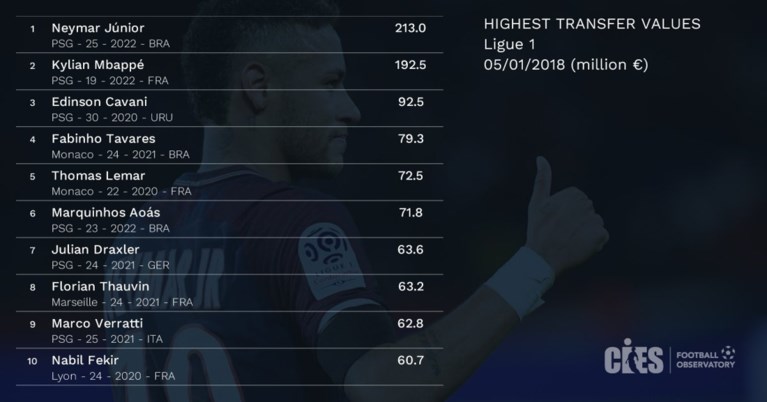 Acht Belgen staan tussen de meest waardevolle voetballers ter wereld maar dé grote vraag: waar is Ronaldo?