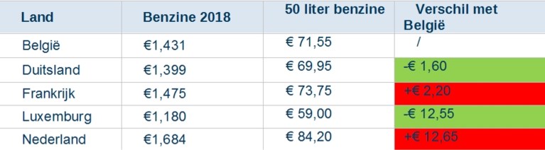 Zo voordelig is het om diesel en benzine in buurlanden te tanken