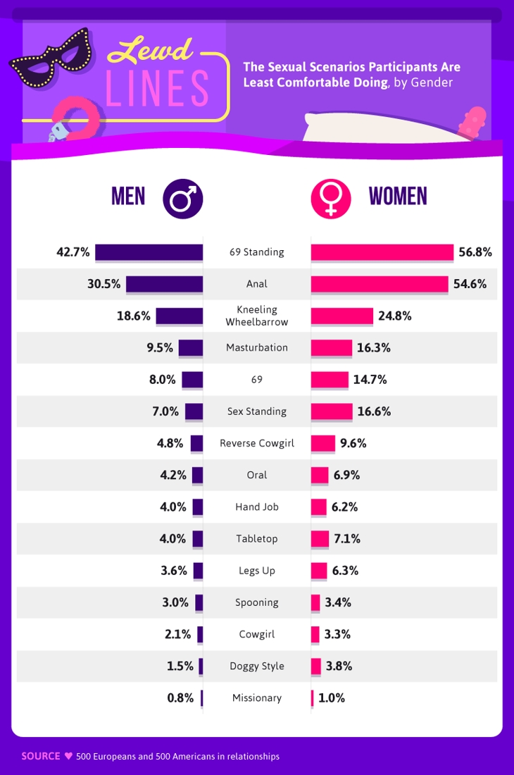 Onderzoek toont aan: bij dit seksstandje voelen vrouwen én mannen zich het  ongemakkelijkst | Het Nieuwsblad Mobile