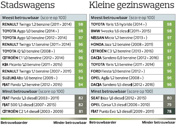 OVERZICHT. Dit zijn de meest en minst betrouwbare auto’s volgens Belgische bestuurders