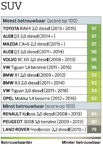 OVERZICHT. Dit zijn de meest en minst betrouwbare auto’s volgens Belgische bestuurders