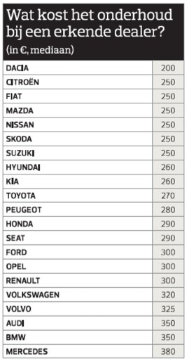 OVERZICHT. Dit zijn de meest en minst betrouwbare auto’s volgens Belgische bestuurders