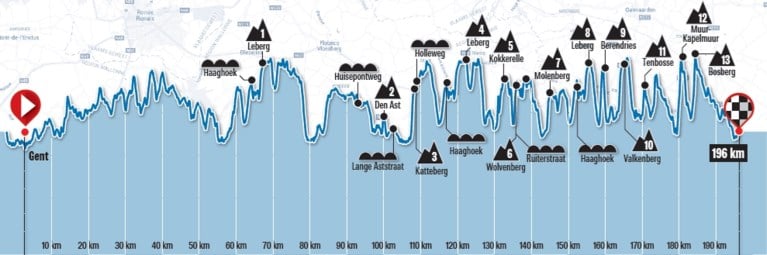 Bent u al klaar voor de start van het Vlaamse wielervoorjaar? Praktische gids voor de Omloop Het Nieuwsblad