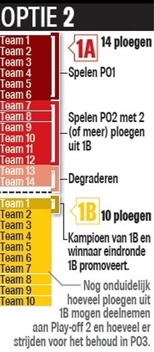 Weg met de play-offs? Deze vier scenario’s liggen op tafel