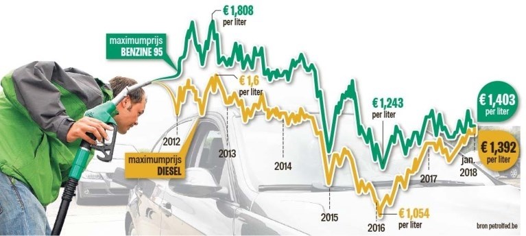 Diesel maar cent goedkoper meer dan benzine