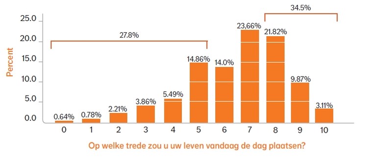 Meer dan kwart van alle Belgen is ongelukkig, maar senioren scoren opvallend goed. Hoe komt dat?