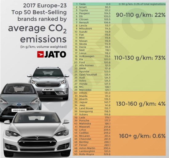 Dit zijn de meest vervuilende automerken van het jaar