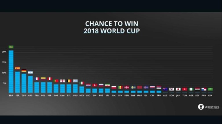 België begint als nummer drie aan WK, volgens de statistieken hebben we minder kans op wereldtitel dan… Peru