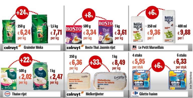 Grote verpakkingen voordeliger? Vergeet het maar!