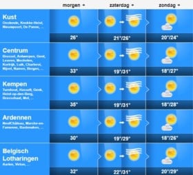 Spanje en Portugal stevenen af op recordtemperatuur: dit weekend klimt het kwik naar 45 tot 50 (!) graden