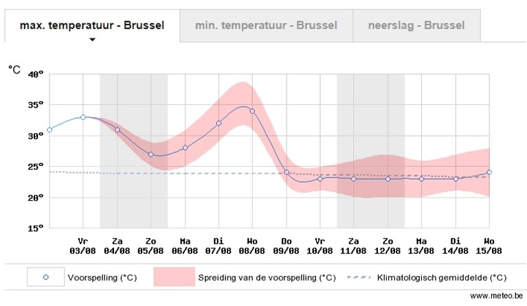 Spanje en Portugal stevenen af op recordtemperatuur: dit weekend klimt het kwik naar 45 tot 50 (!) graden