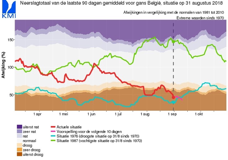 Tot midden september geen regen meer en de watervoorraden zijn nog niet aangevuld na de hete zomer