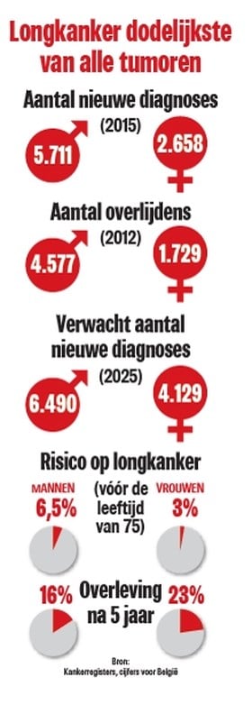Grootschalige screening op longkanker kan duizenden levens redden: “Geen reden om nog te wachten”