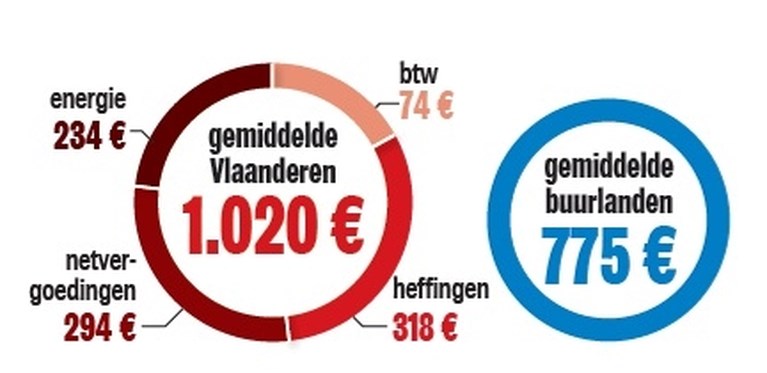 Belg betaalt al kwart meer voor elektriciteit dan inwoners buurlanden