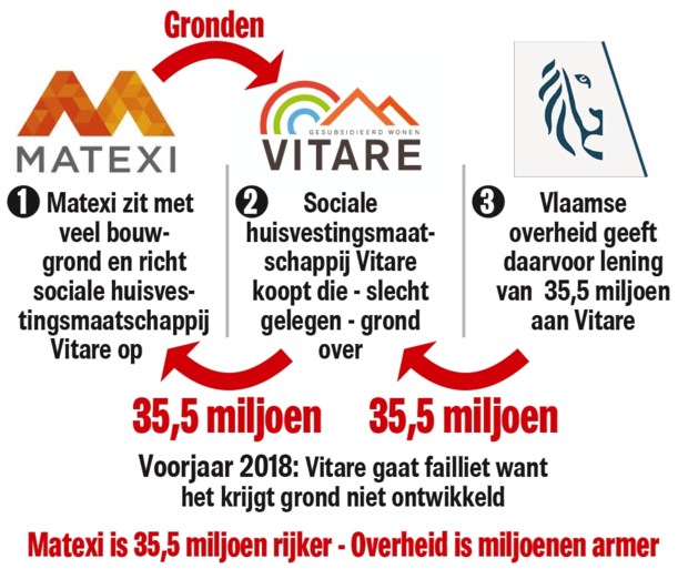 Sociale huisvestingsmaatschappij gaat overkop en laat Vlaanderen achter met miljoenenput