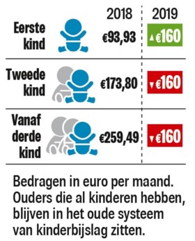 Ouders vragen bevalling in te leiden voor meer kindergeld