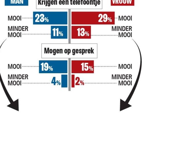 U dacht dat uw cv belangrijk was? Wie mooi is krijgt sneller een sollicitatiegesprek