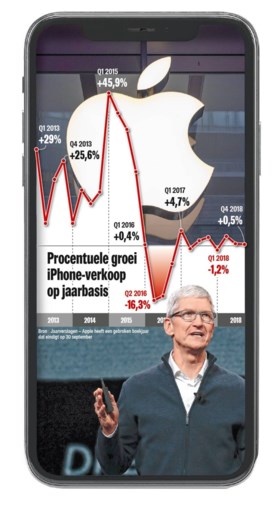 Apple neemt drastische beslissing en ziet in één klap 65 miljard dollar in rook opgaan