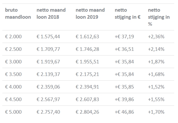 Op 1 januari stijgt uw loon dankzij de taxshift bekijk hier