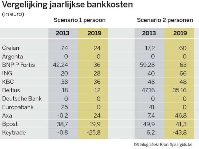 Weg Vertraging Banken Gaan Geld Overschrijven Binnen Enkele De Standaard Mobile