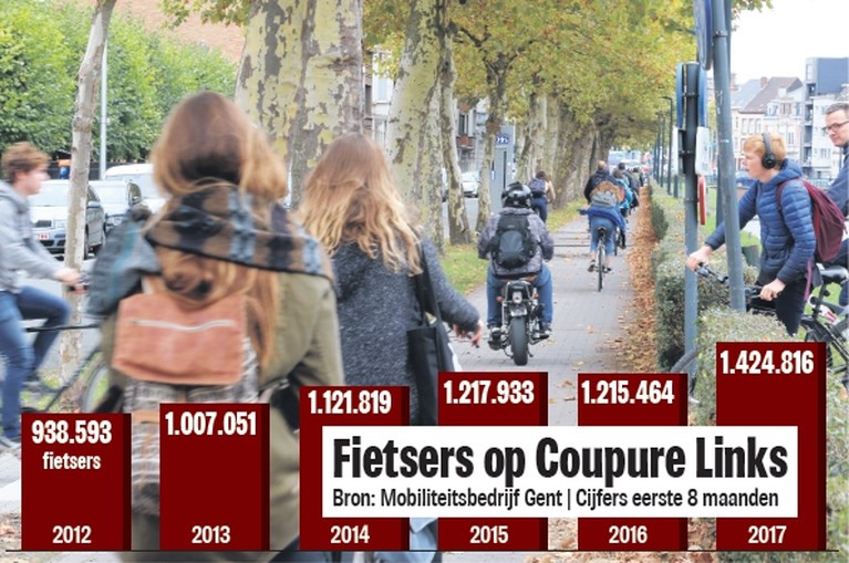 Officieel: vanaf morgen moeten fietsers op de baan rijden op de Coupure
