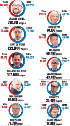 Helft van de volgers van onze politici op sociale media is vals