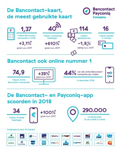 Betaalsystemen Bancontact en Payconiq kiezen vanaf vandaag voor gezamenlijke app: hoe werkt het?