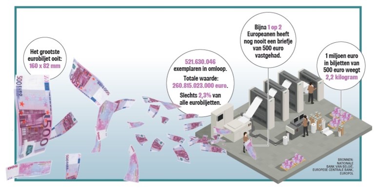 ‘Favoriete biljet van criminelen’ wordt niet meer gedrukt