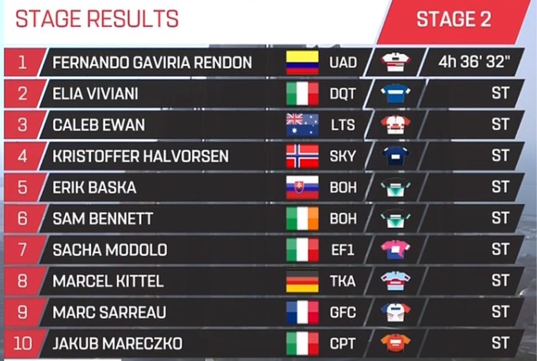 Fernando Gaviria klopt Elia Viviani en Caleb Ewan in koninklijke massaspurt in UAE Tour