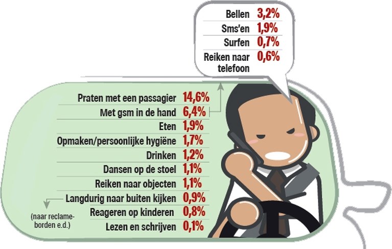 Overal mee bezig, behalve met de weg: bestuurders zijn kwart van de tijd afgeleid